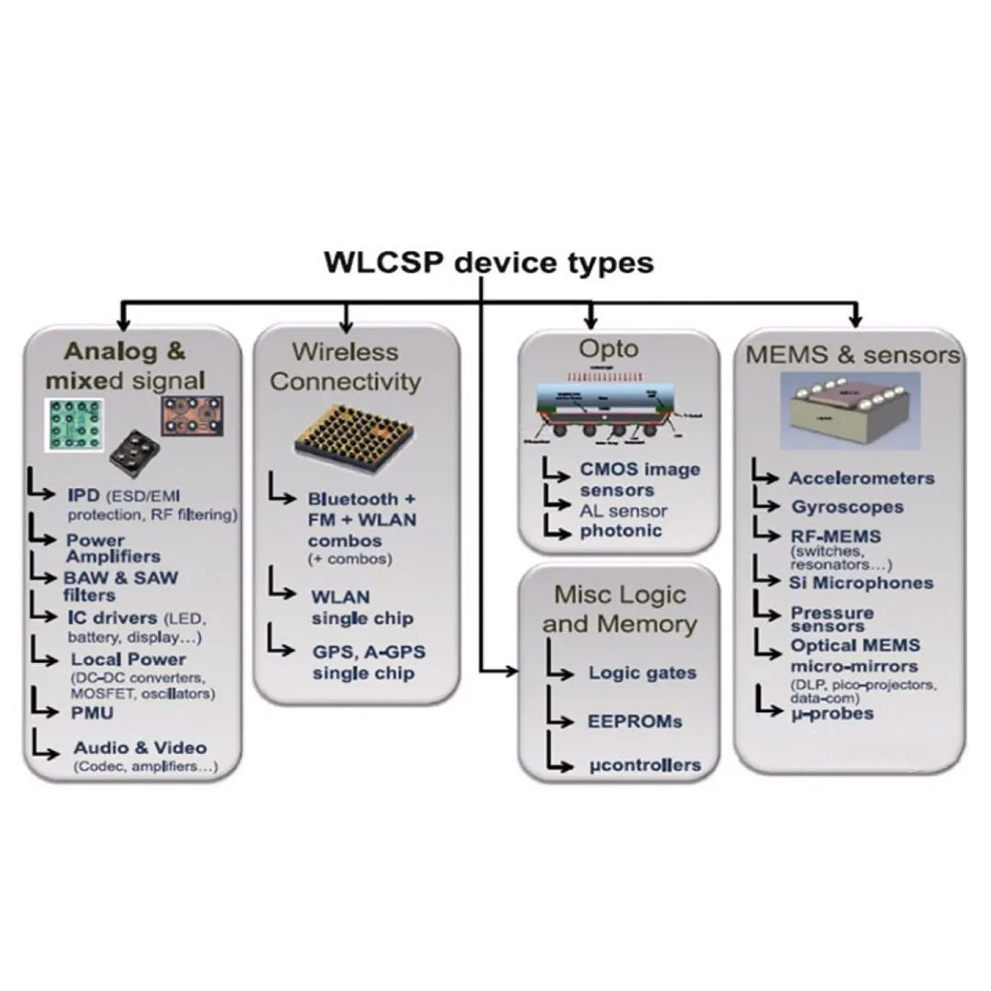 WLCSP晶圆级芯片封装技术